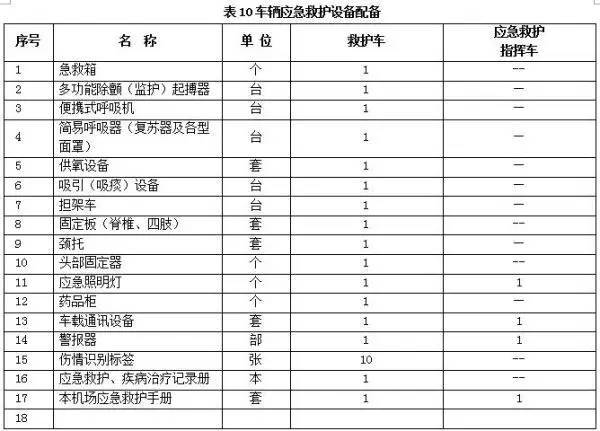 民航局对民用机场(含通用机场)《应急救护设施设备配备》征求意见