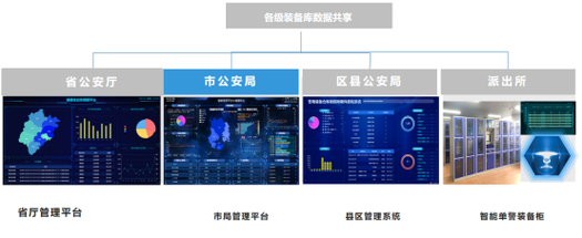 应急物资管理系统可以全面管理和控制公安部门的应急设备物资